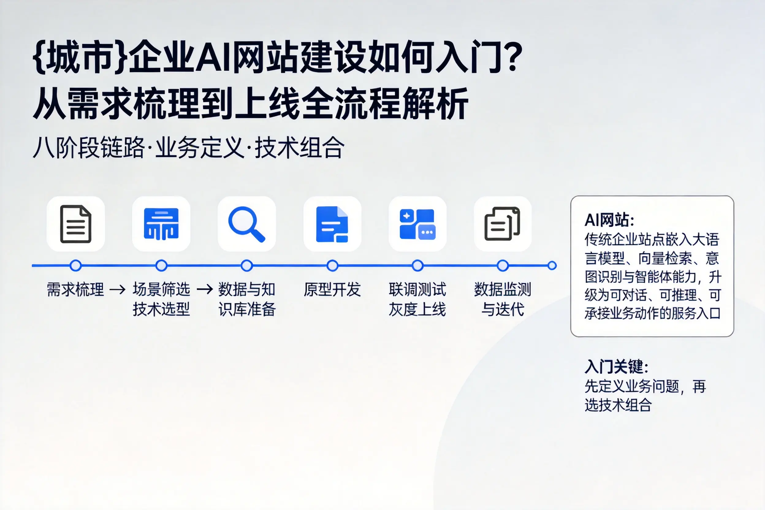 新乡企业AI网站建设如何入门?从需求梳理到上线全流程解析