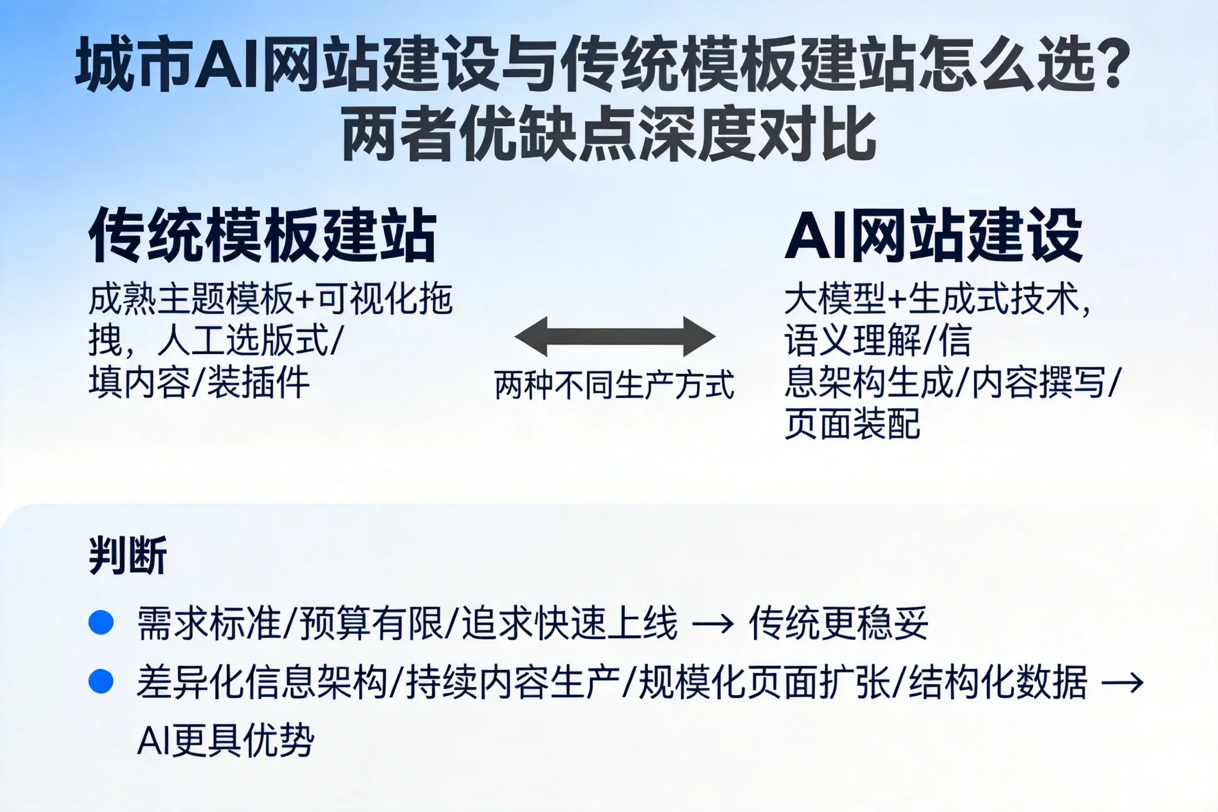 新乡AI网站建设与传统模板建站怎么选？两者优缺点深度对比