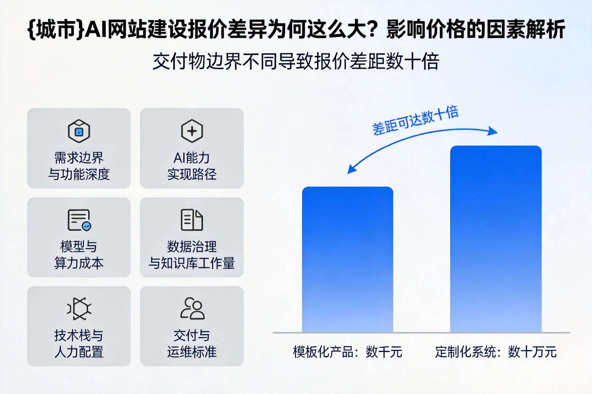 新乡AI网站建设报价差异为何这么大?影响价格的因素解析