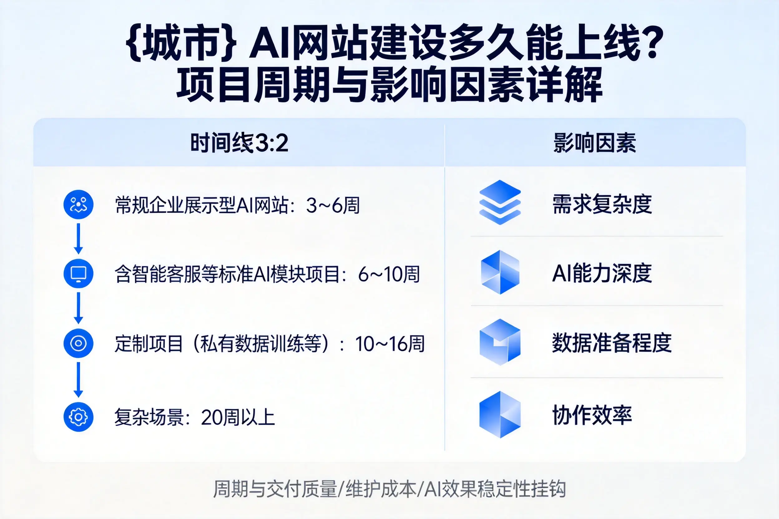 新乡AI网站建设多久能上线？项目周期与影响因素详解