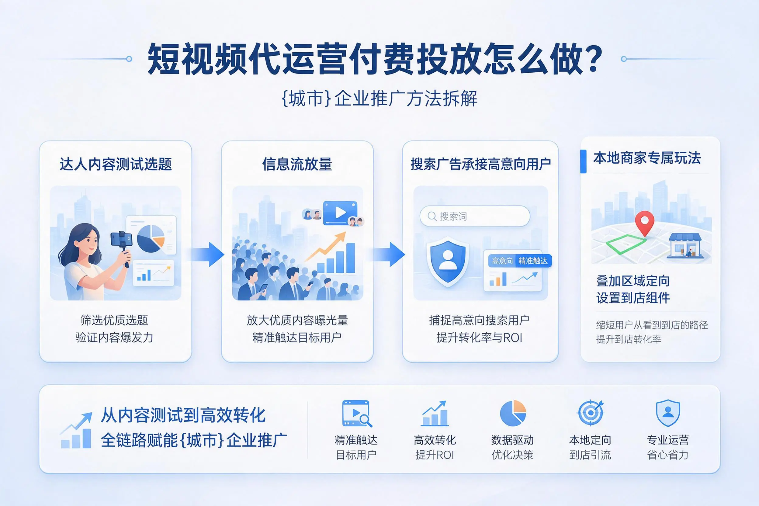 短视频代运营付费投放怎么做？新乡企业推广方法拆解