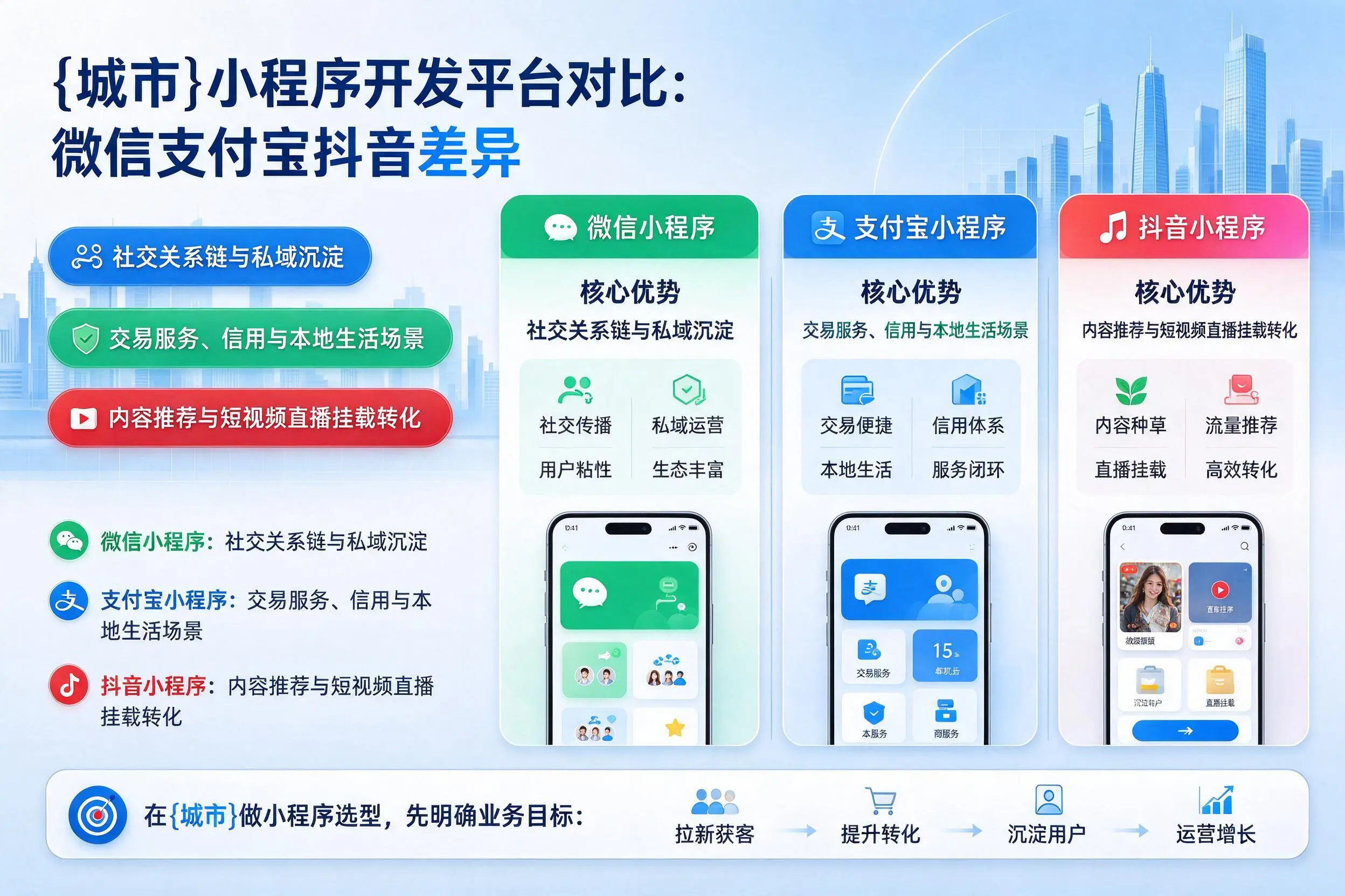 新乡小程序开发平台对比:微信支付宝抖音差异
