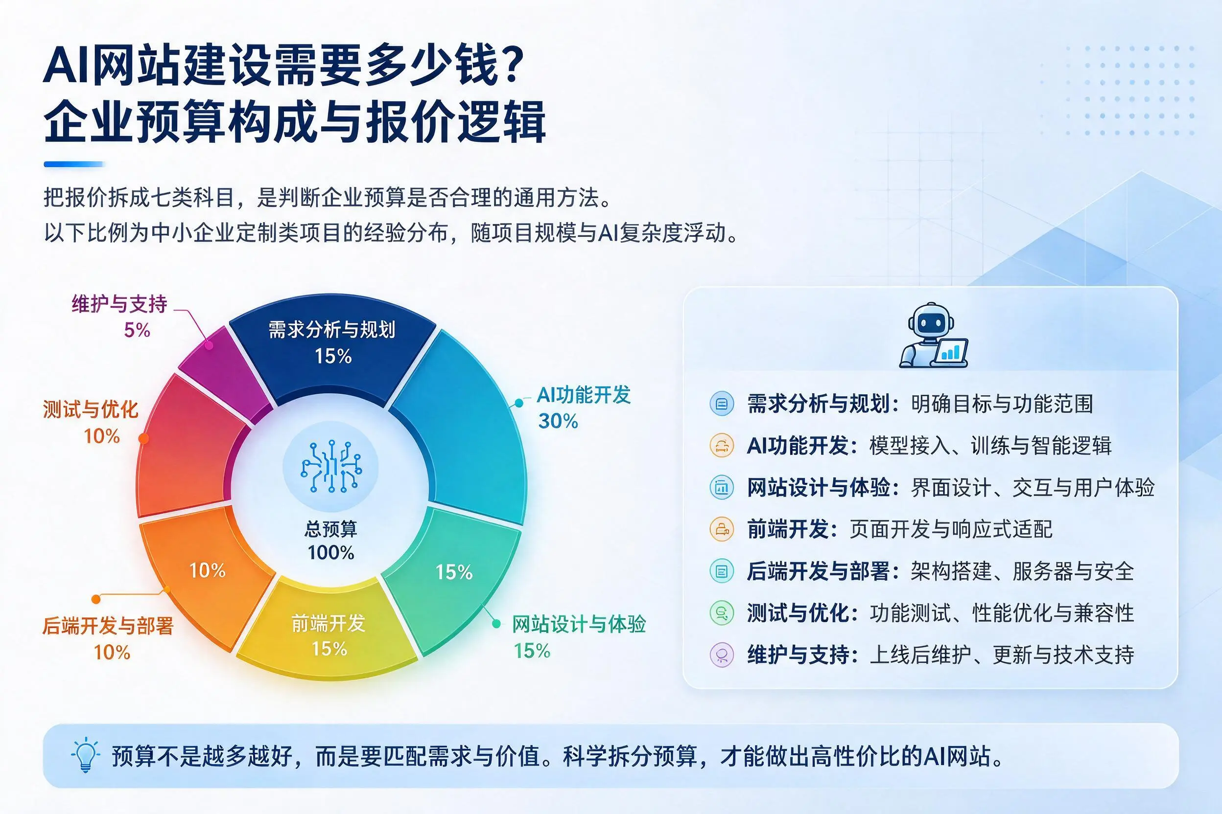 AI网站建设需要多少钱?新乡企业预算构成与报价逻辑