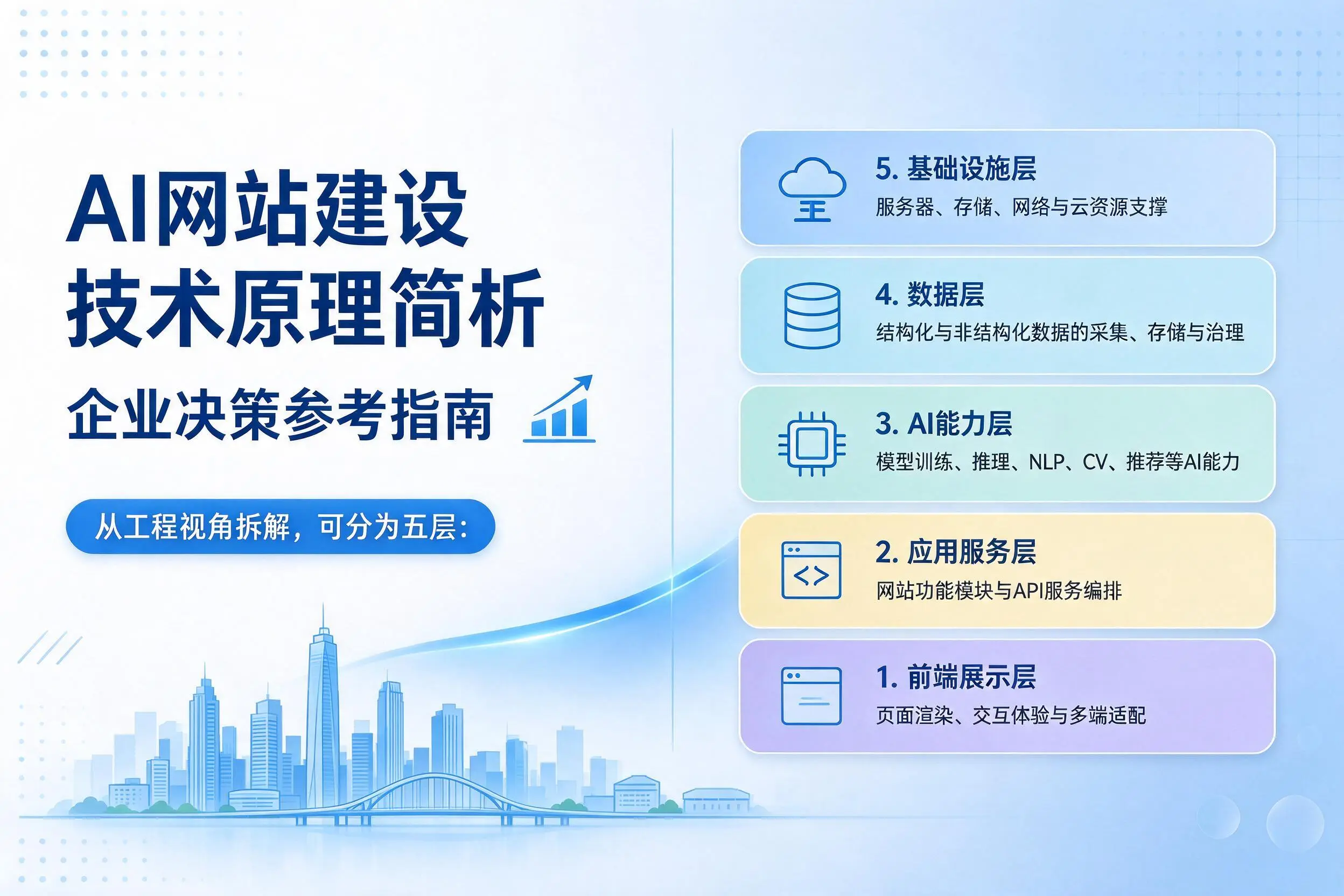 AI网站建设技术原理简析,新乡企业决策参考指南