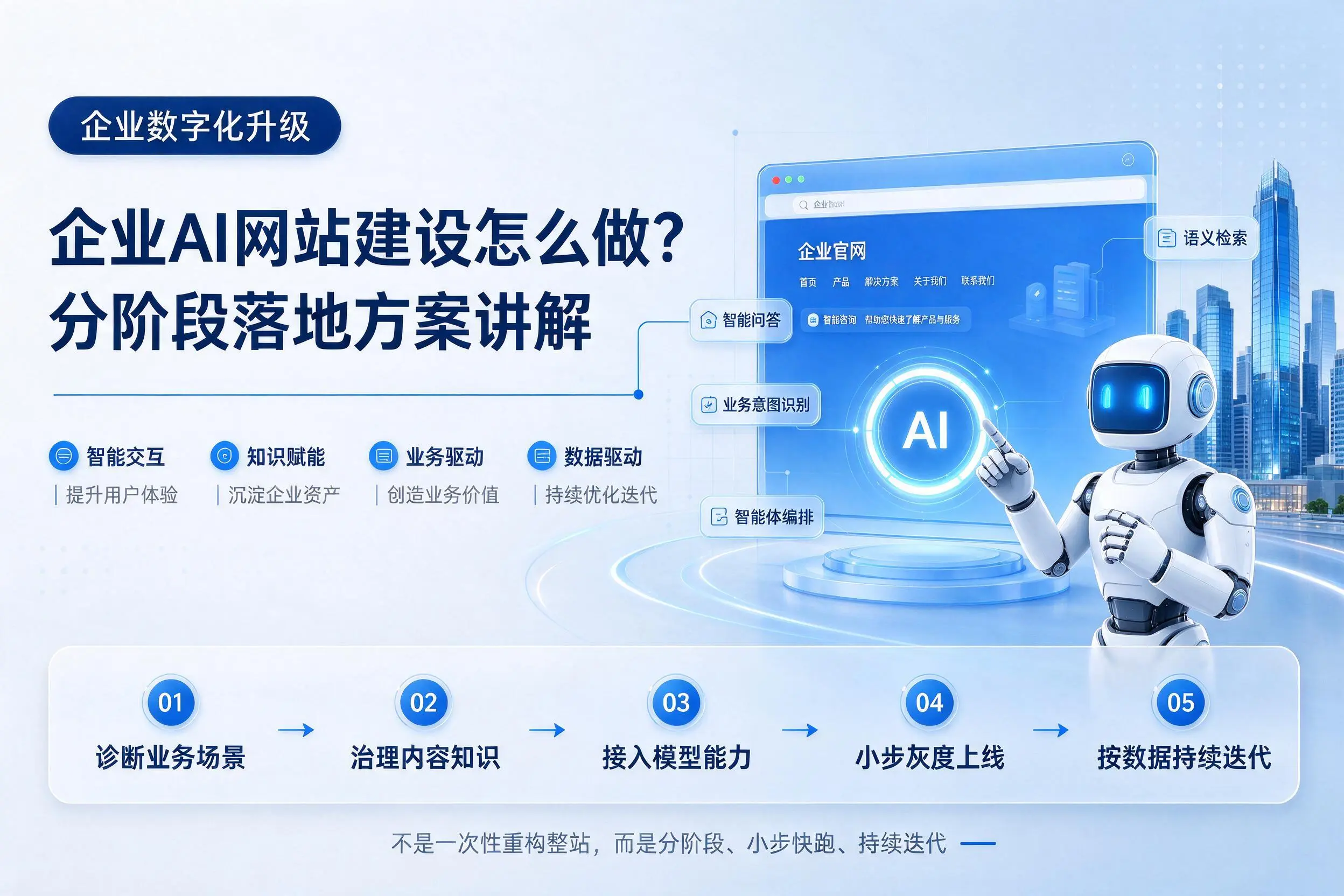 新乡企业AI网站建设怎么做？分阶段落地方案讲解