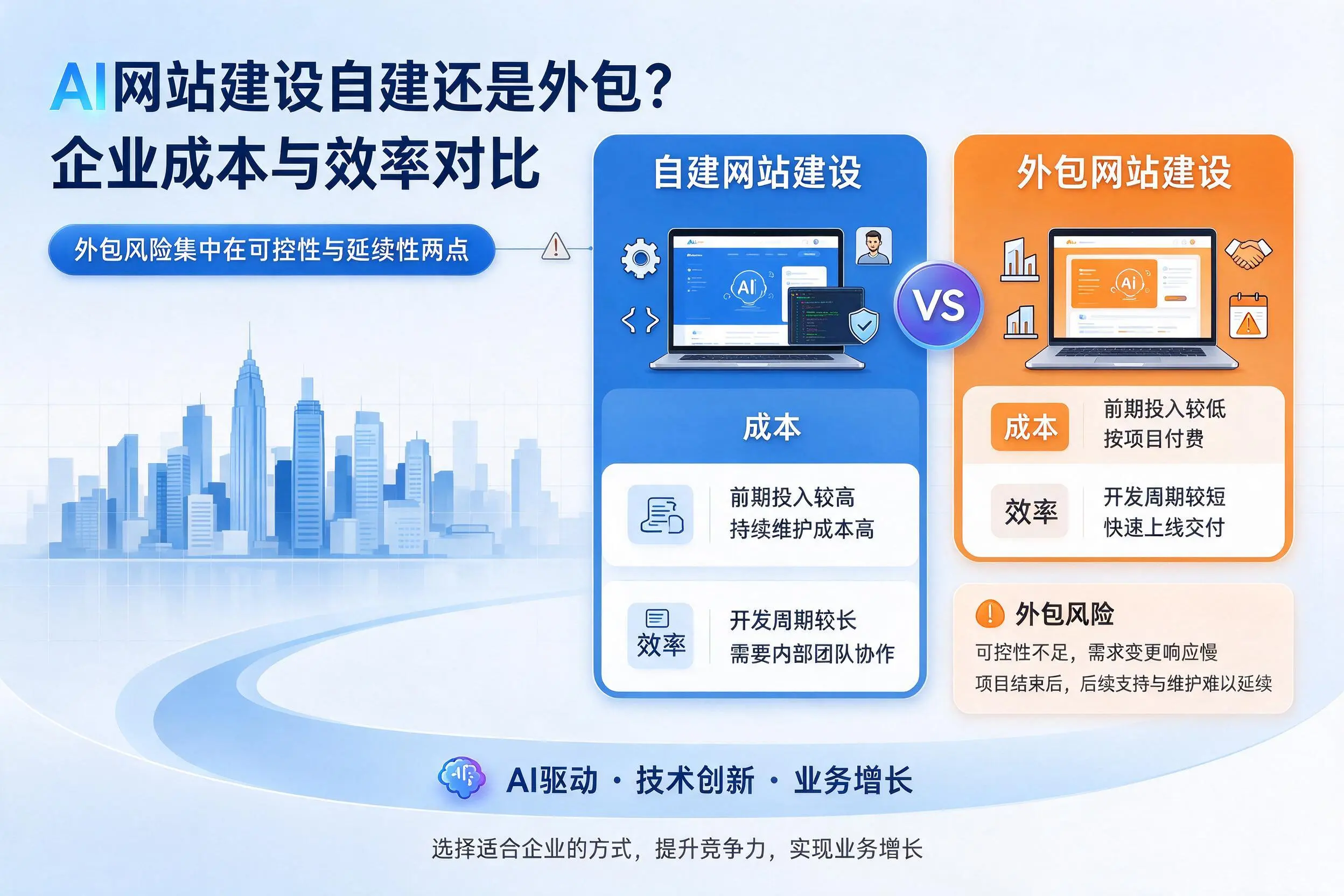 AI网站建设自建还是外包?新乡企业成本与效率对比