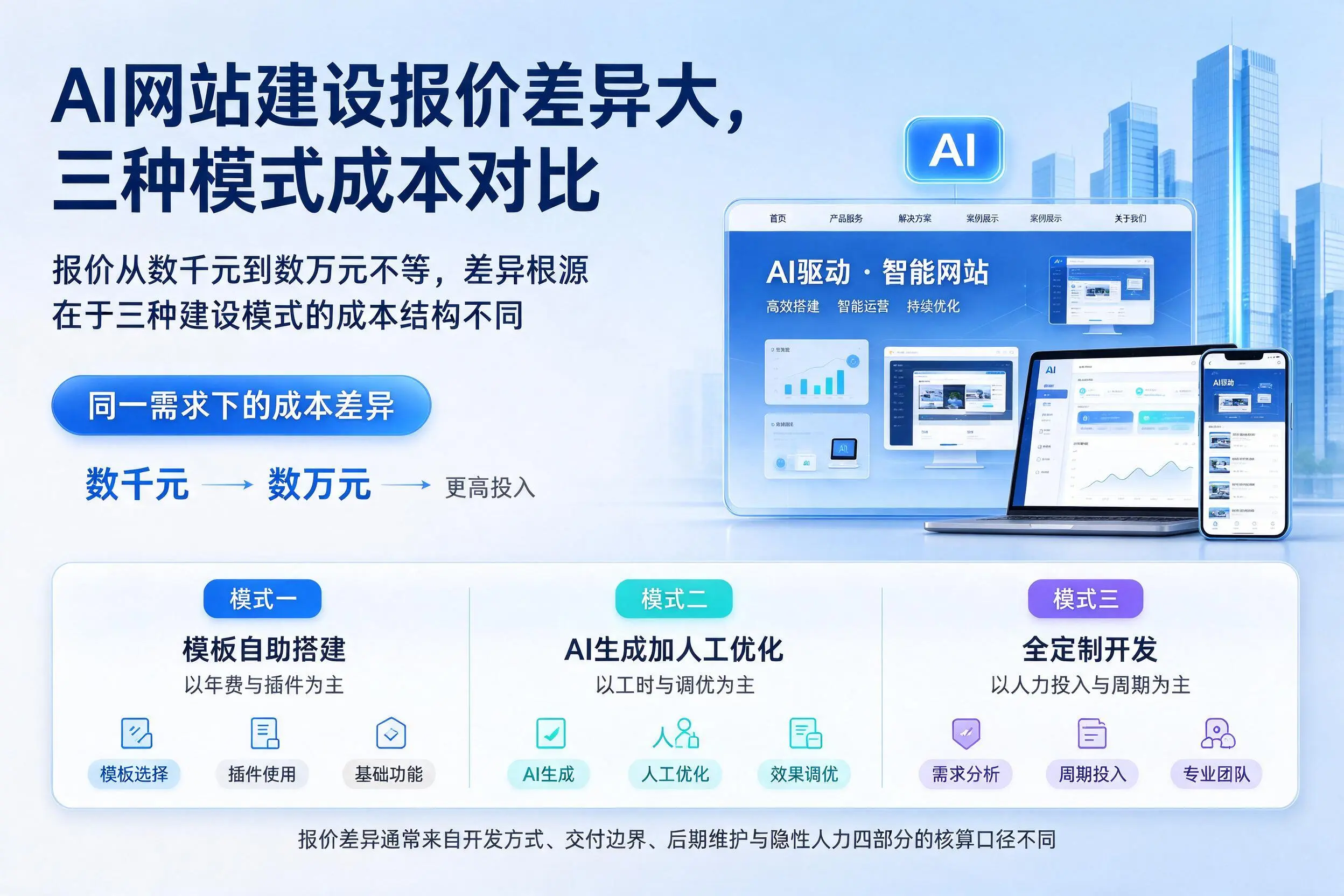 新乡AI网站建设报价差异大,三种模式成本对比