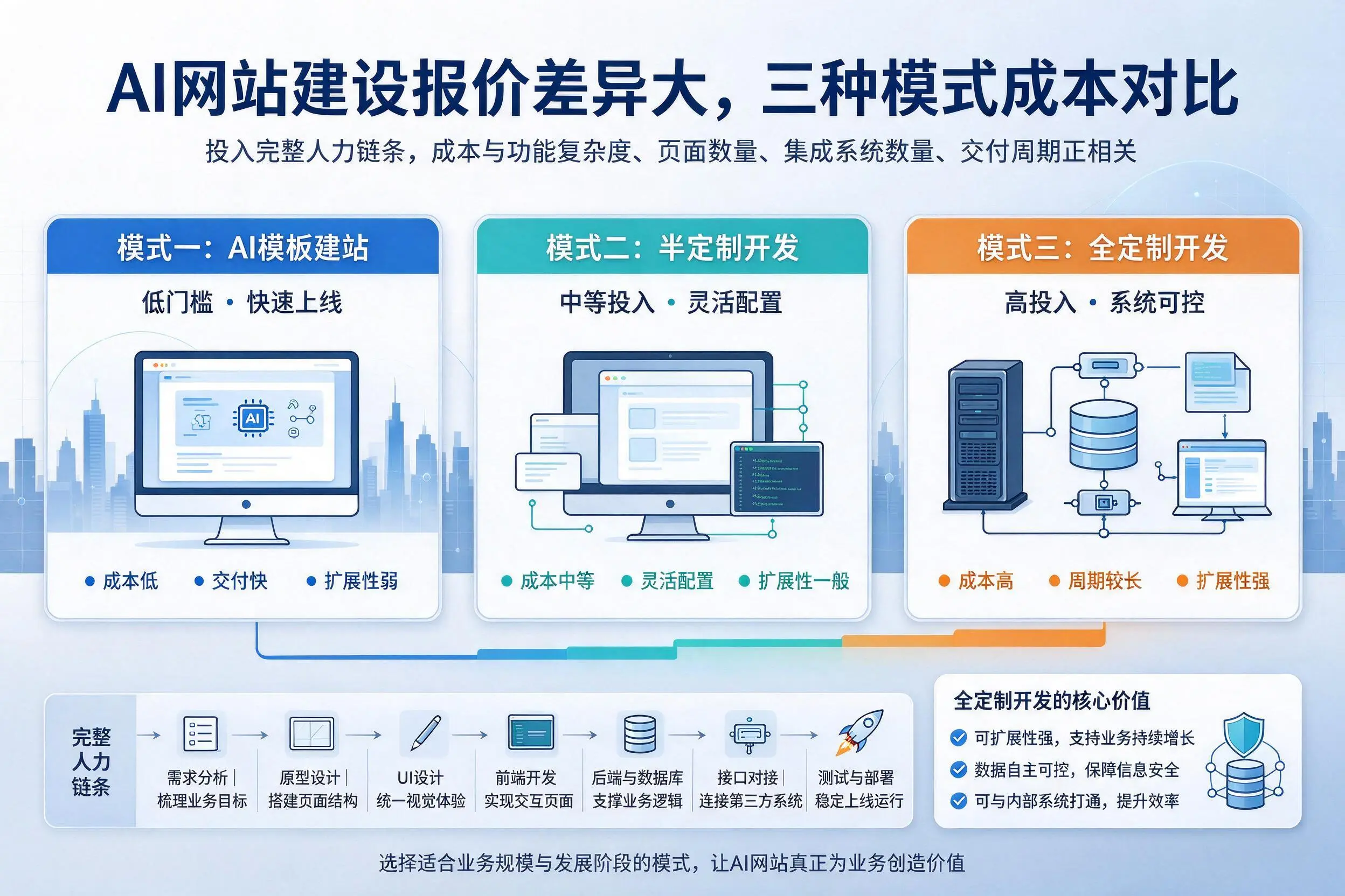新乡AI网站建设报价差异大,三种模式成本对比