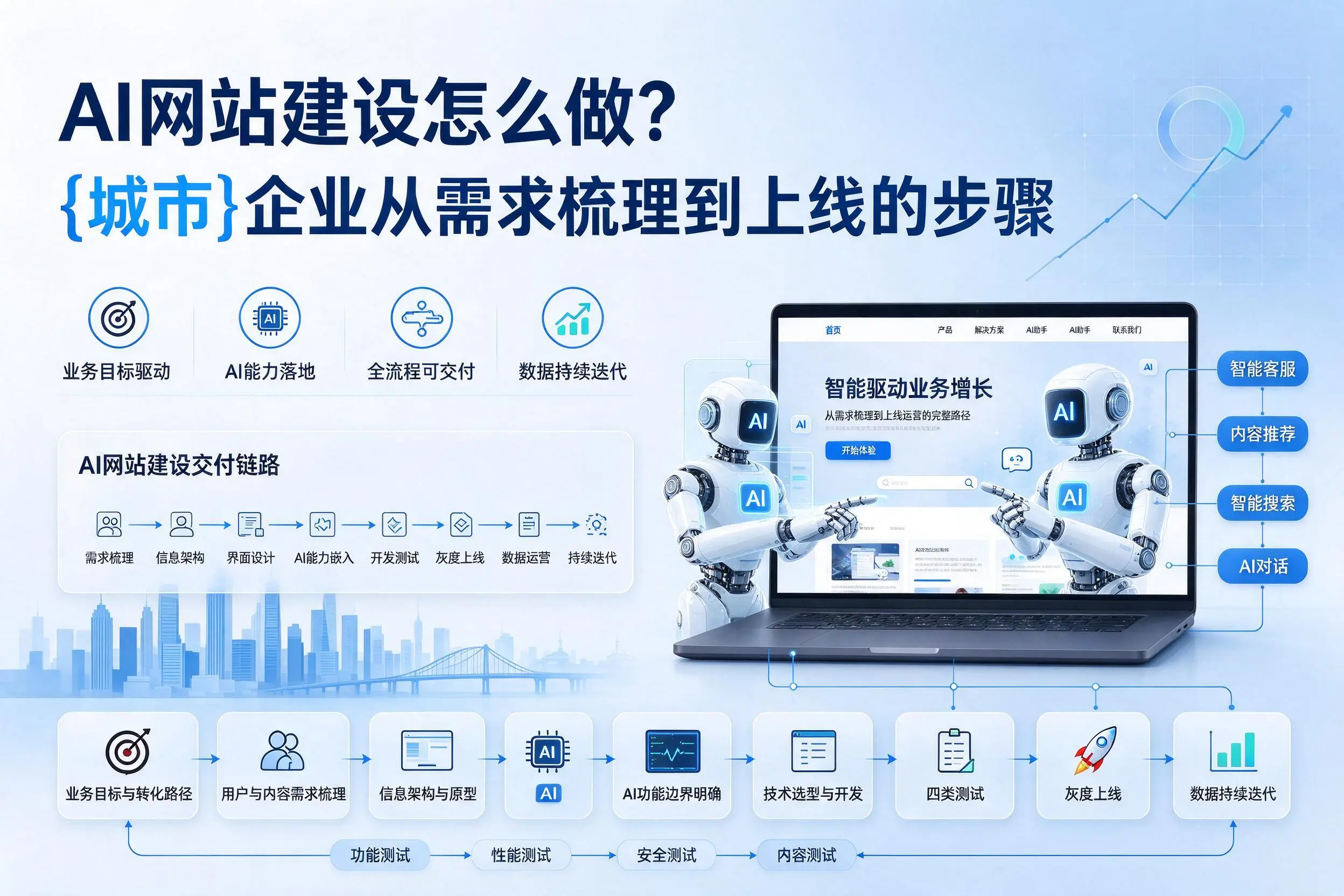 AI网站建设怎么做？新乡企业从需求梳理到上线的步骤