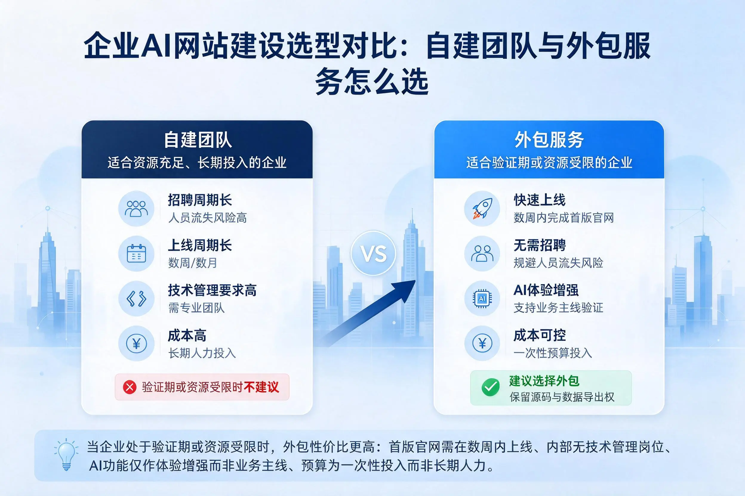 新乡企业AI网站建设选型对比:自建团队与外包服务怎么选